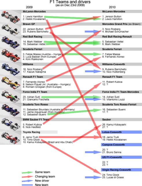 F1 teams and drivers changes from 2009 to 2010 F1 teams and drivers changes from 2009 to 2010