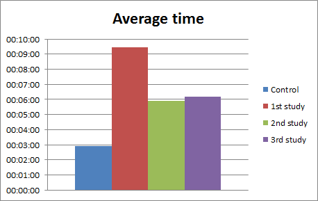 average time 2